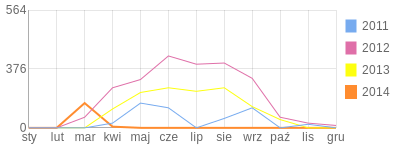 Wykres roczny blog rowerowy VoM3.bikestats.pl